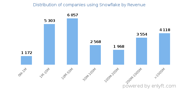 Snowflake clients - distribution by company revenue