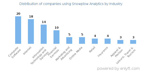 Companies using Snowplow Analytics - Distribution by industry