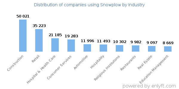 Companies using Snowplow - Distribution by industry