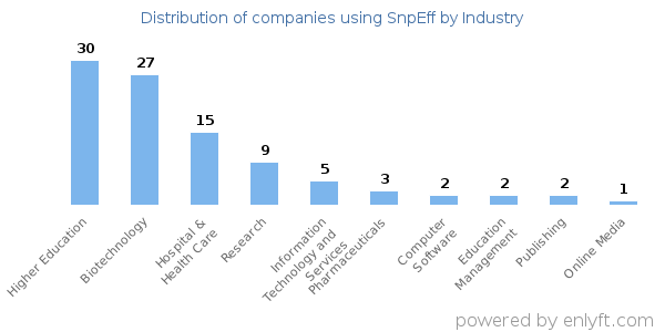 Companies using SnpEff - Distribution by industry