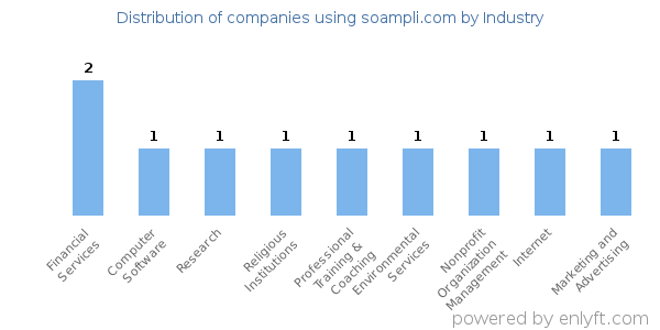 Companies using soampli.com - Distribution by industry