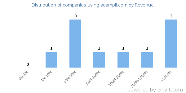 soampli.com clients - distribution by company revenue