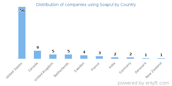 SoapUI customers by country