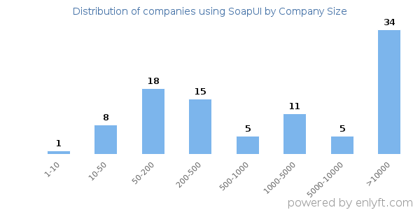 Companies using SoapUI, by size (number of employees)