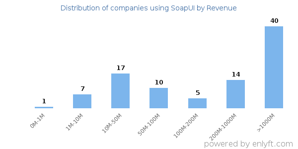 SoapUI clients - distribution by company revenue
