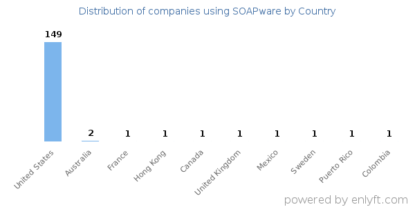 SOAPware customers by country