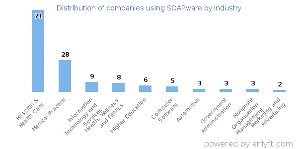 Companies using SOAPware - Distribution by industry