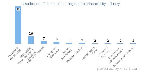 Companies using Soarian Financial - Distribution by industry