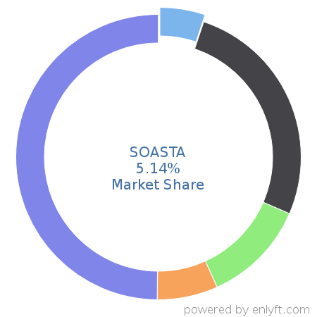SOASTA market share in Software Testing Tools is about 5.14%