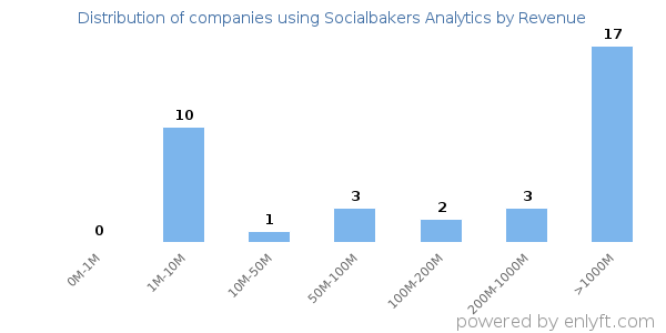 Socialbakers Analytics clients - distribution by company revenue