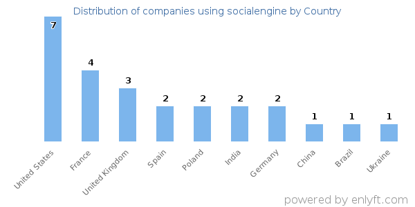 socialengine customers by country