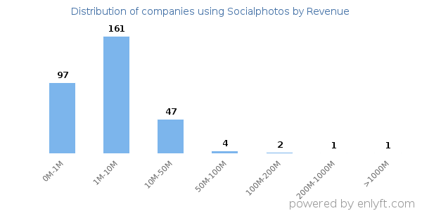 Socialphotos clients - distribution by company revenue