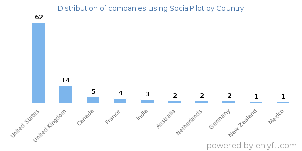 SocialPilot customers by country