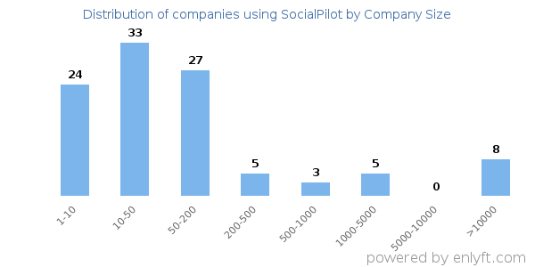 Companies using SocialPilot, by size (number of employees)