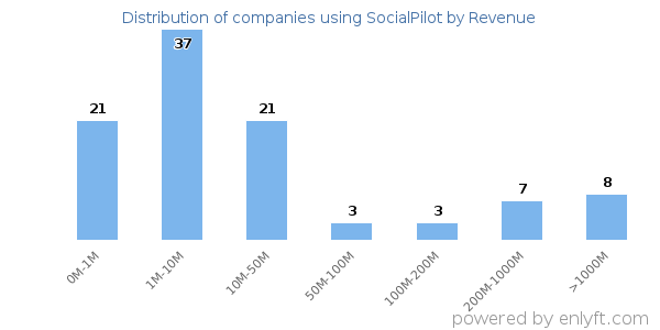 SocialPilot clients - distribution by company revenue