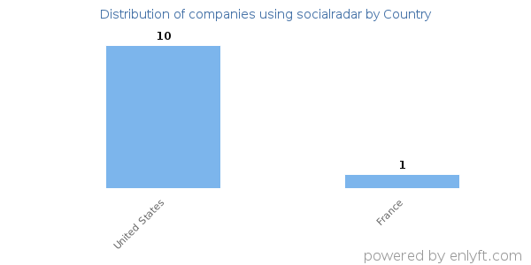 socialradar customers by country