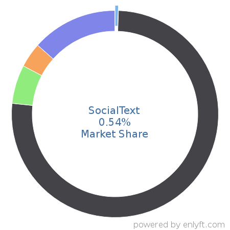 SocialText market share in Enterprise Social Networking is about 0.54%