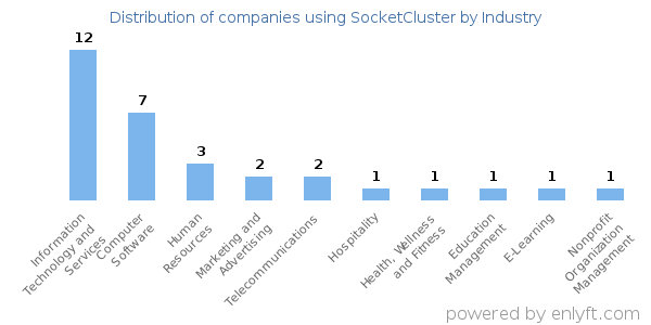 Companies using SocketCluster - Distribution by industry