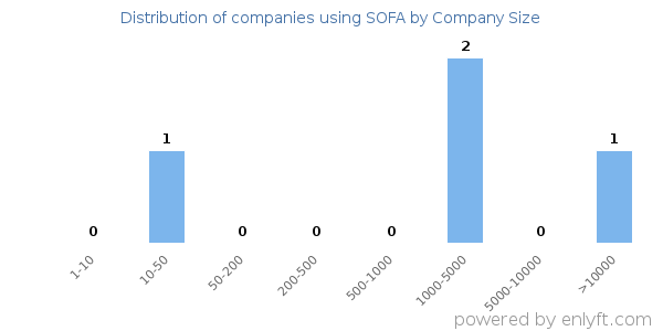Companies using SOFA, by size (number of employees)