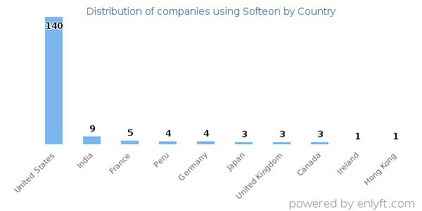 Softeon customers by country