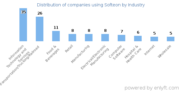Companies using Softeon - Distribution by industry