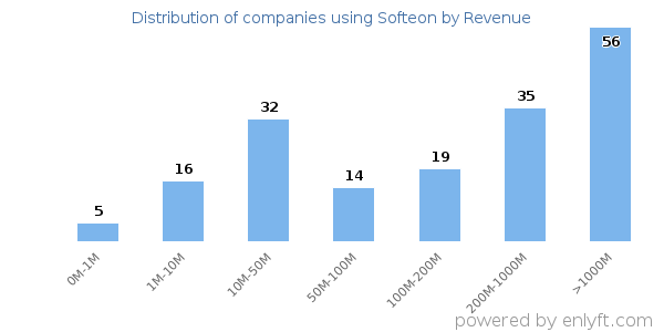 Softeon clients - distribution by company revenue