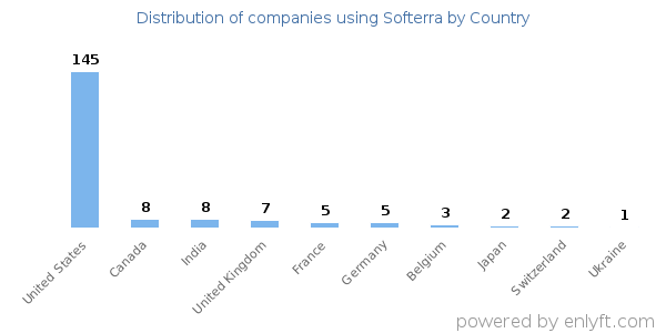 Softerra customers by country
