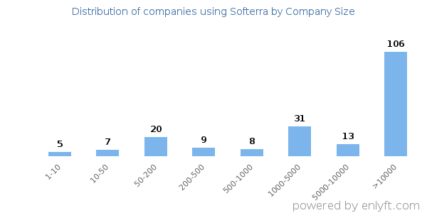 Companies using Softerra, by size (number of employees)