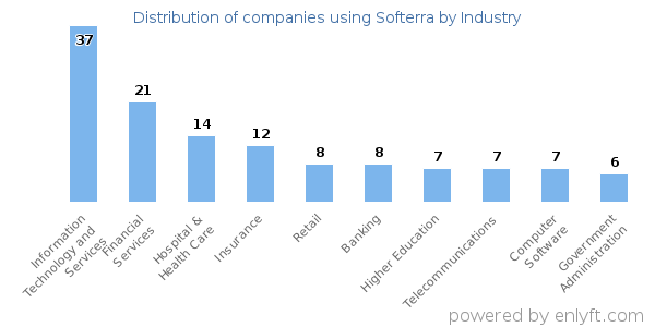 Companies using Softerra - Distribution by industry