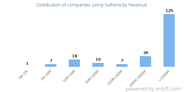 Softerra clients - distribution by company revenue