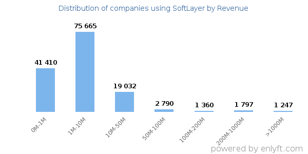 SoftLayer clients - distribution by company revenue