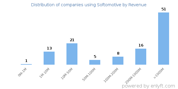 Softomotive clients - distribution by company revenue