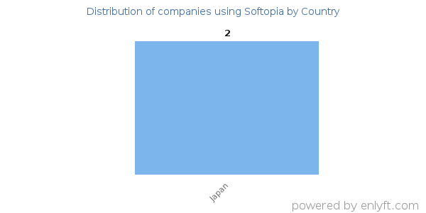 Softopia customers by country