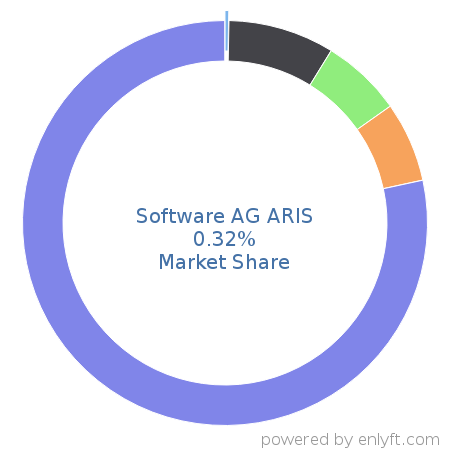 Software AG ARIS market share in Business Process Management is about 0.32%