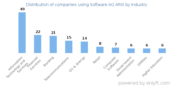 Companies using Software AG ARIS - Distribution by industry