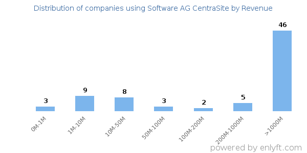 Software AG CentraSite clients - distribution by company revenue