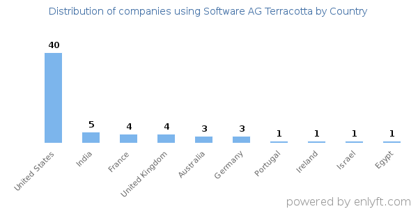 Software AG Terracotta customers by country