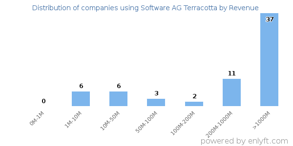 Software AG Terracotta clients - distribution by company revenue