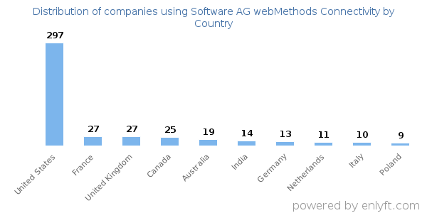 Software AG webMethods Connectivity customers by country