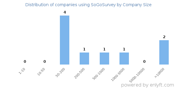 Companies using SoGoSurvey, by size (number of employees)