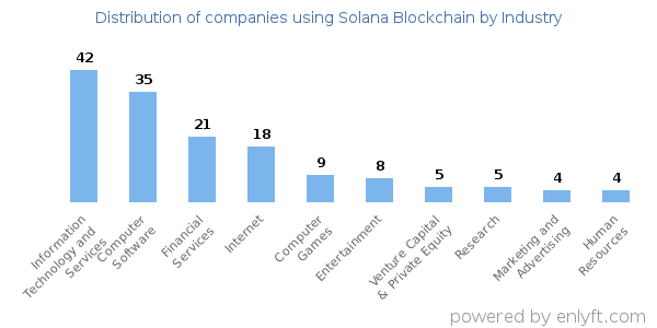 Companies using Solana Blockchain - Distribution by industry