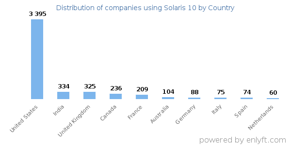 Solaris 10 customers by country
