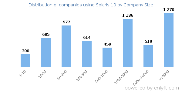 Companies using Solaris 10, by size (number of employees)