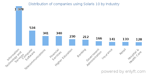 Companies using Solaris 10 - Distribution by industry