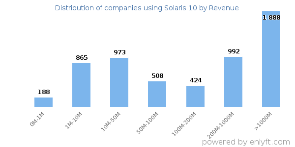 Solaris 10 clients - distribution by company revenue