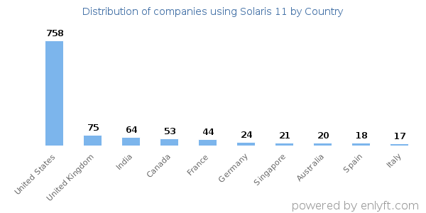 Solaris 11 customers by country