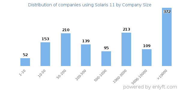 Companies using Solaris 11, by size (number of employees)