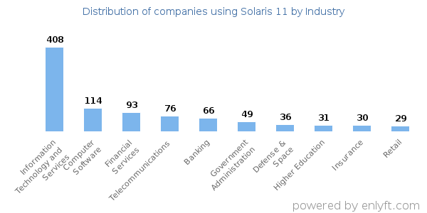 Companies using Solaris 11 - Distribution by industry