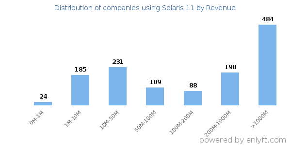 Solaris 11 clients - distribution by company revenue