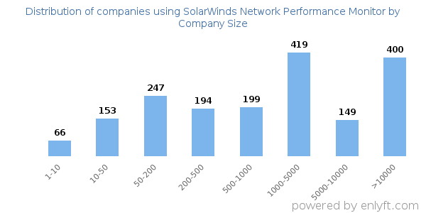 Companies using SolarWinds Network Performance Monitor, by size (number of employees)